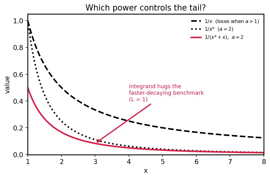 Figure — Convergence tests for improper integrals — comparison