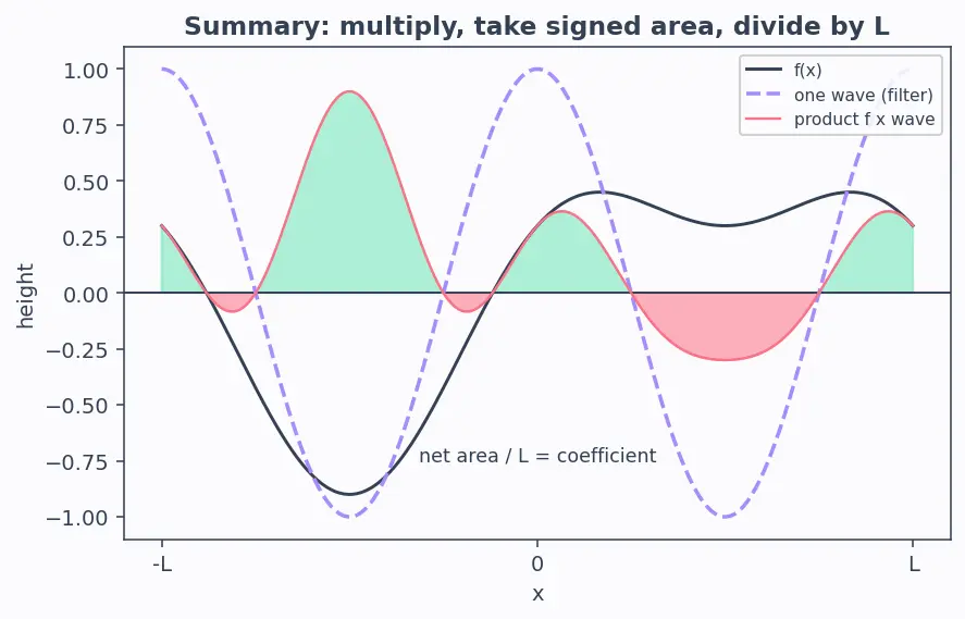 Figure — Full Fourier series — coefficients derivation
