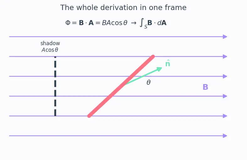 Figure — Magnetic flux Φ = ∫B·dA
