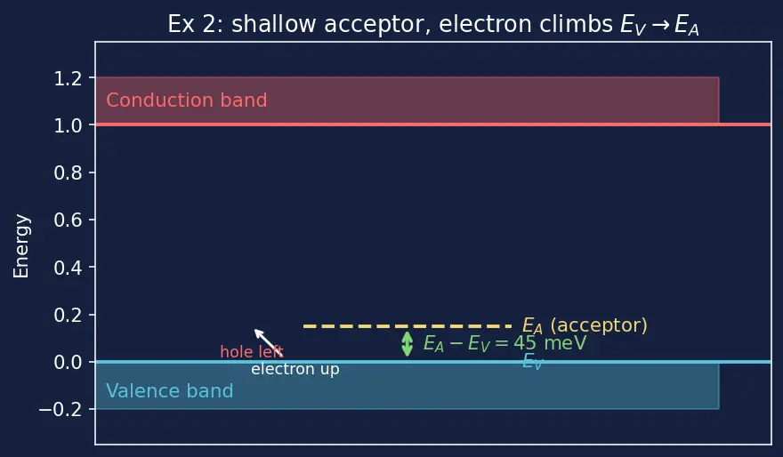 Figure — Donor - acceptor energy levels in the band gap