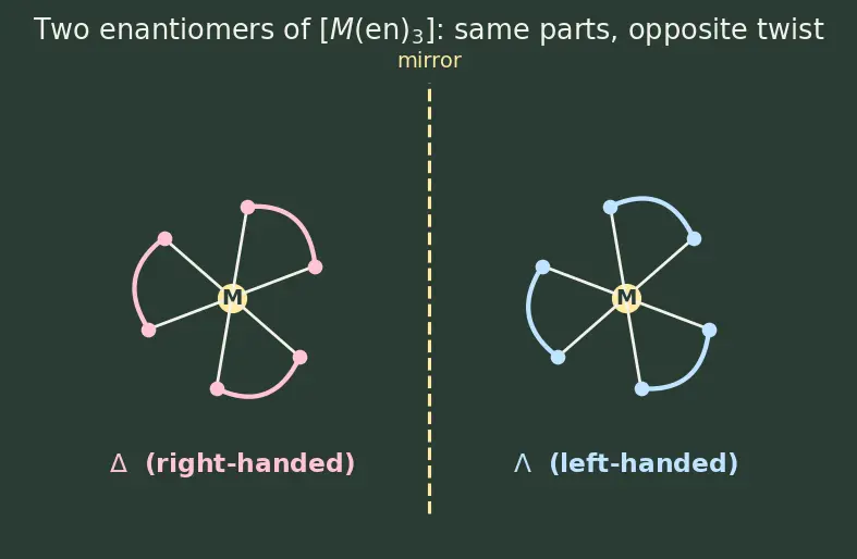 Figure — Isomerism — structural (linkage, ionization, coordination, hydrate) and stereo (geometrical, optical)