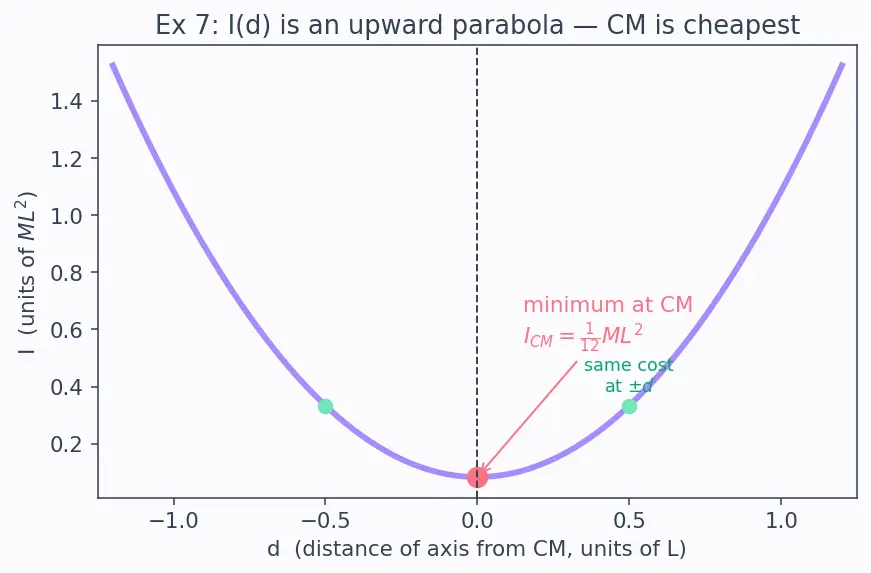 Figure — Parallel axis theorem — I = I_CM + Md² — proof