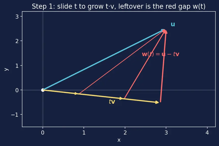 Figure — Inner product spaces — dot product generalization