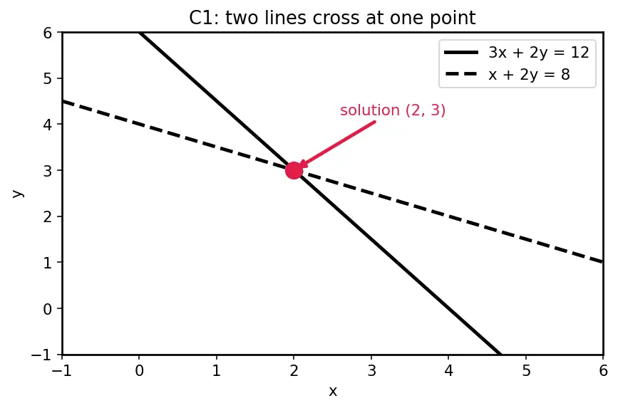 Figure — NumPy linear algebra — np.linalg.solve, eig, svd, norm, det