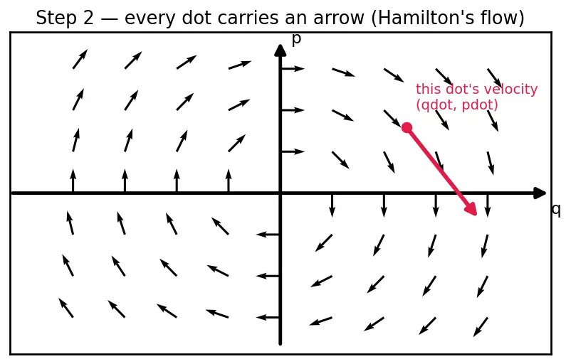 Figure — Liouville's theorem — phase space volume conservation