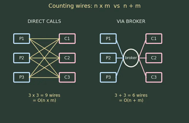 Figure — Software architecture — layered, MVC, event-driven, microservices, serverless