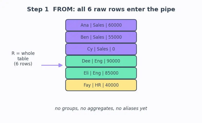 Figure — SQL clauses — WHERE, GROUP BY, HAVING, ORDER BY, LIMIT