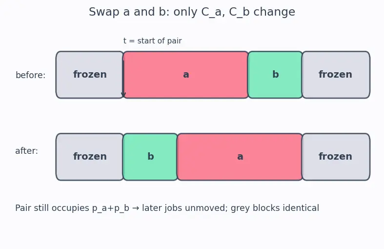 Figure — Greedy — exchange argument proof technique