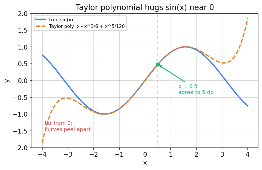 Figure — SymPy — symbolic algebra, calculus, ODE solving