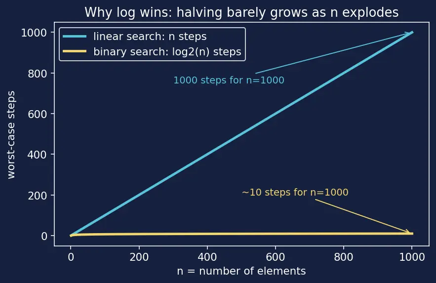 Figure — Binary search — iterative, recursive; O(log n); searching in sorted - rotated arrays