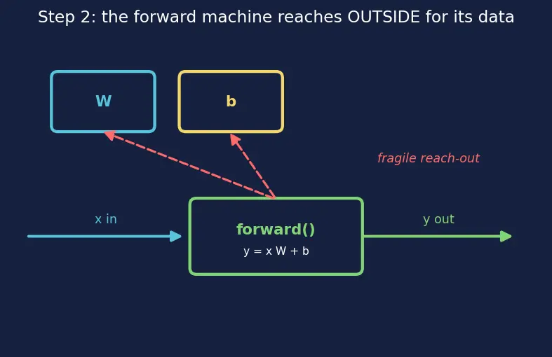 Figure — Functions, classes, and modules