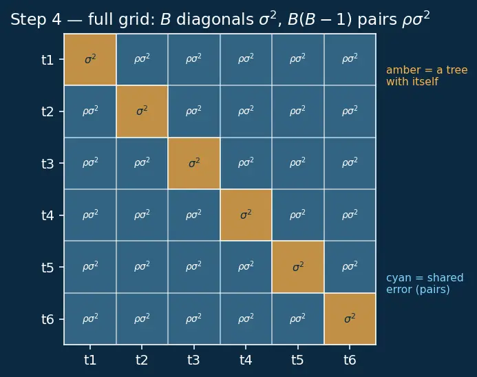 Figure — Bagging and bootstrap aggregating