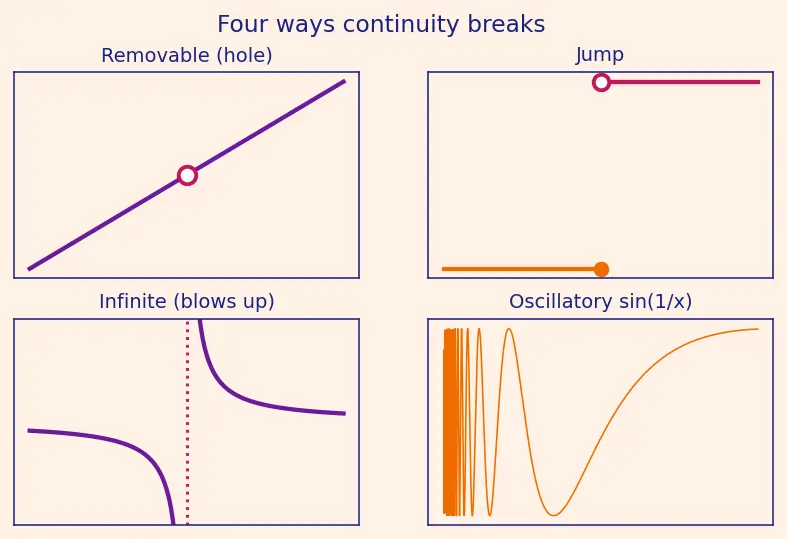 Figure — Functions, limits, and continuity