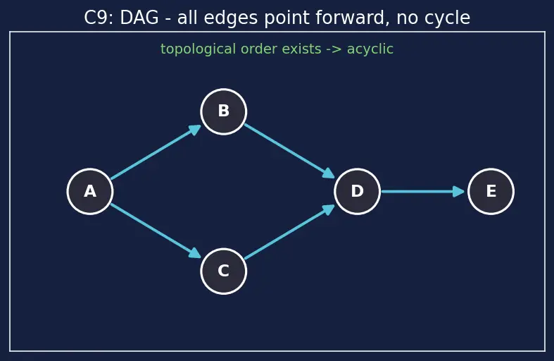 Figure — DFS applications — cycle detection (directed and undirected)