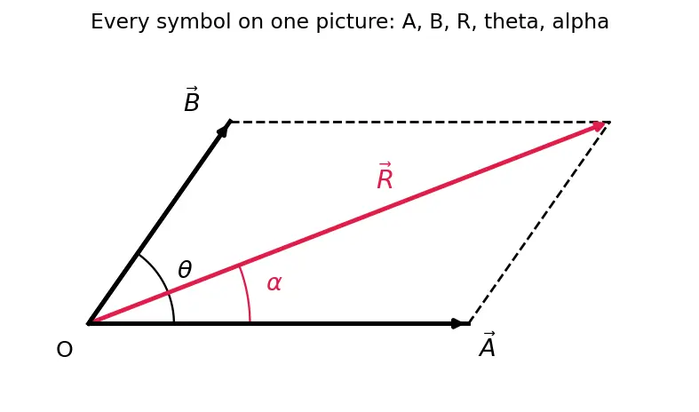 Figure — Vector addition — triangle law, parallelogram law