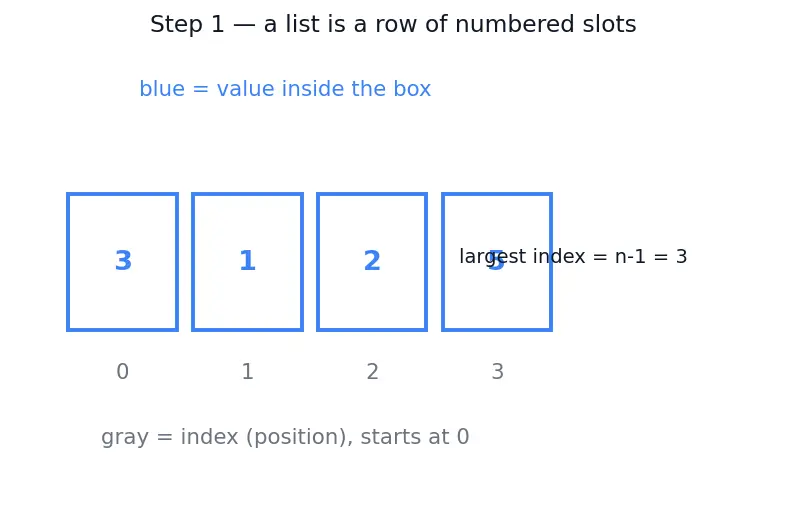 Figure — List methods — append, insert, remove, pop, sort, reverse, count, index