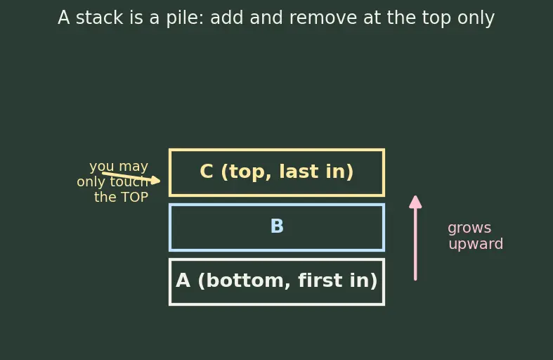 Figure — Stack applications — balanced parentheses, infix-to-postfix, function call stack