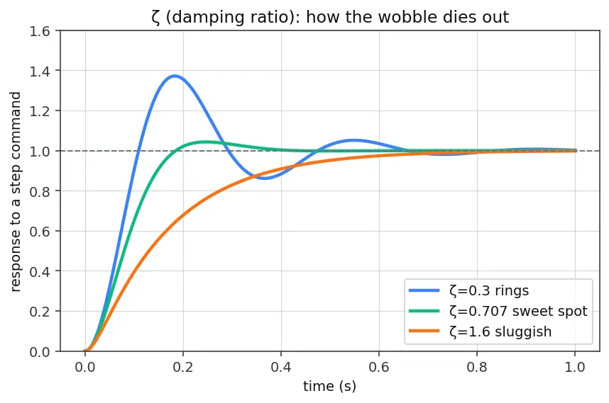 Figure — TVC dynamics — gimbal servo bandwidth, time delay