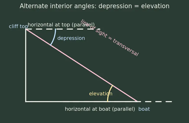 Figure — Applications — heights and distances problems