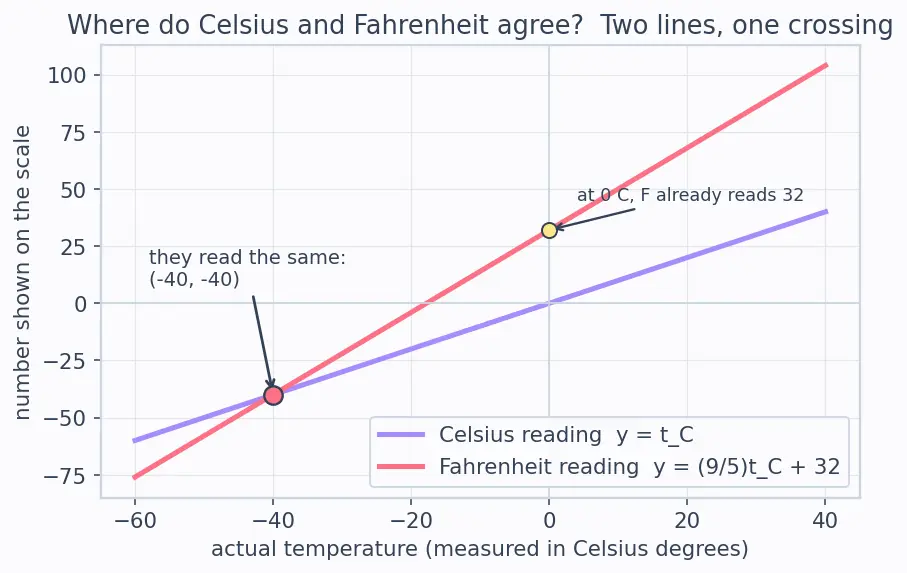Figure — Temperature — thermal equilibrium, thermometers, scales