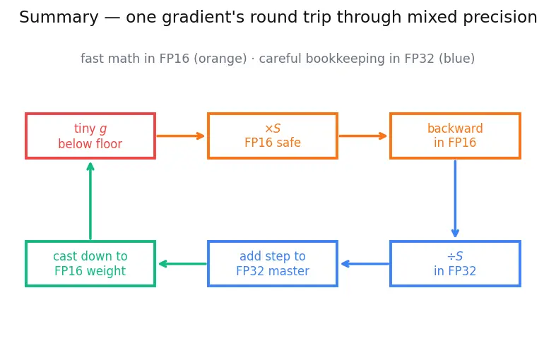 Figure — Mixed precision training