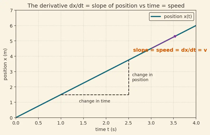 Figure — Rolling without slipping — v = Rω condition