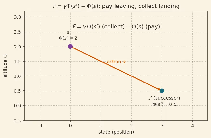 Figure — Reward shaping and sparse rewards