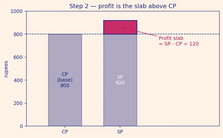 Figure — Profit, loss, discount, simple interest — basic applications