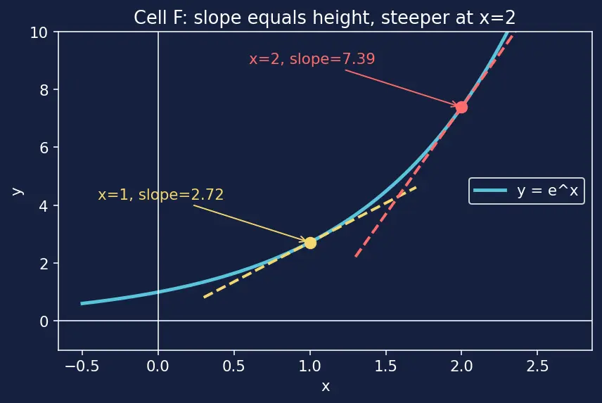 Figure — Natural exponential function eˣ — graph, derivative preview