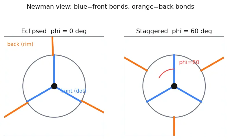 Figure — Conformations of ethane, butane — Newman projections