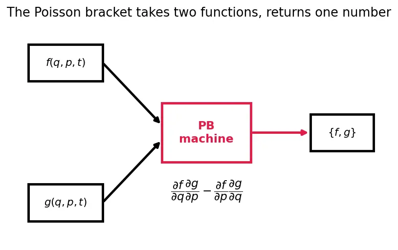 Figure — Poisson brackets — definition, properties, connection to commutators