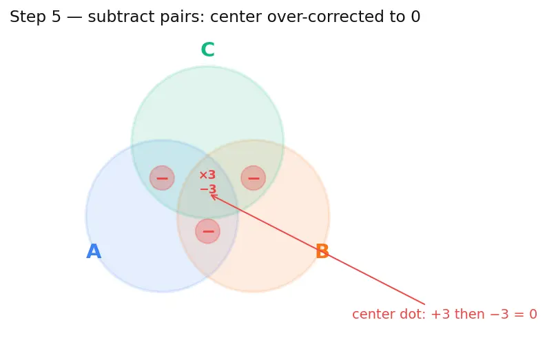 Figure — Inclusion-exclusion principle