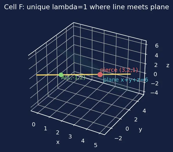 Figure — Equation of a line in 3D — vector, symmetric, parametric forms