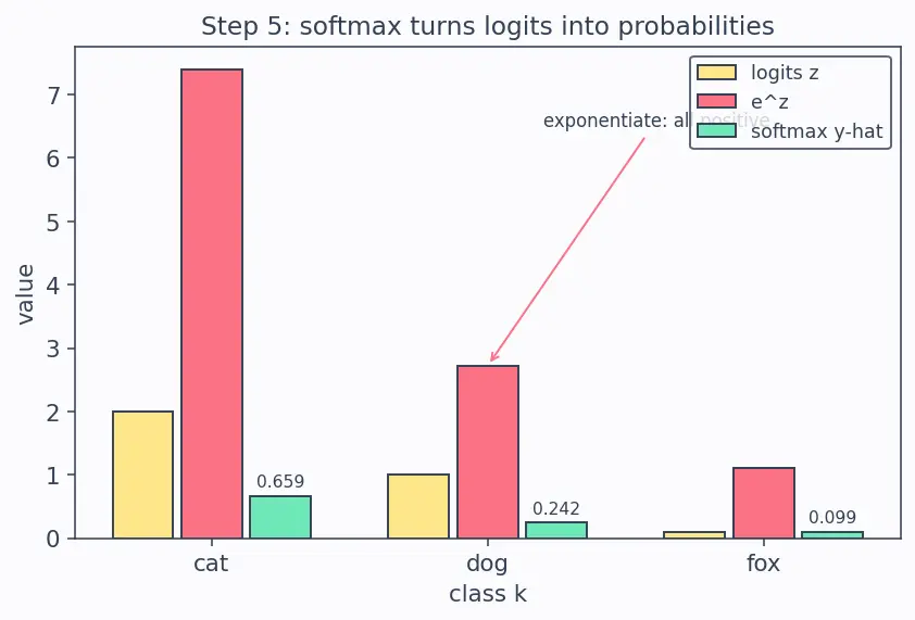 Figure — Loss functions -  MSE, cross-entropy