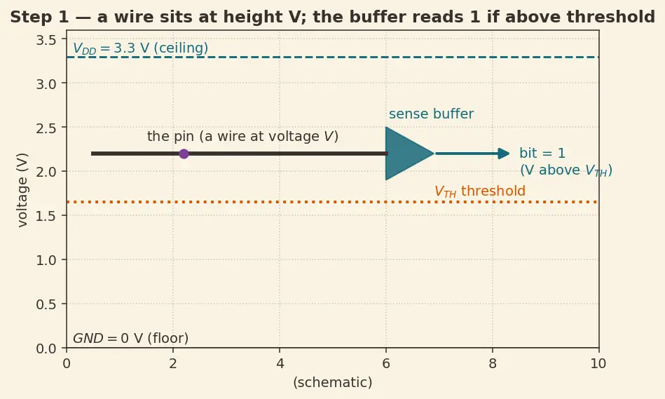 Figure — GPIO — input - output, pull-up - pull-down, interrupt on pin change