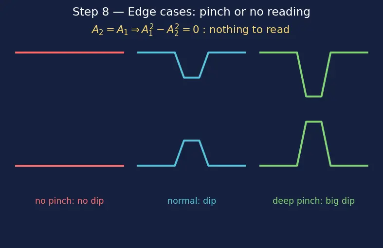 Figure — Applications — Pitot tube, Venturi meter, orifice flow
