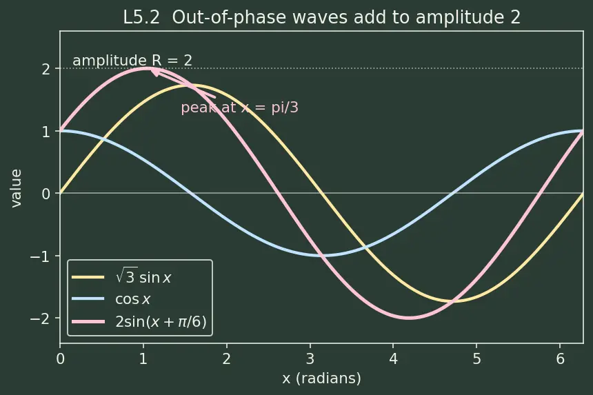 Figure — Sum and difference formulas — sin(A±B), cos(A±B), tan(A±B) — proofs