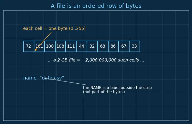 Figure — Data versioning (DVC)