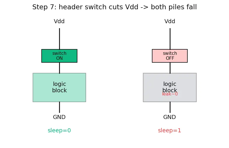 Figure — Power gating and clock gating