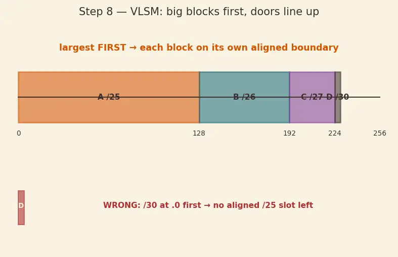 Figure — Subnetting — subnet mask, network - host bits, VLSM