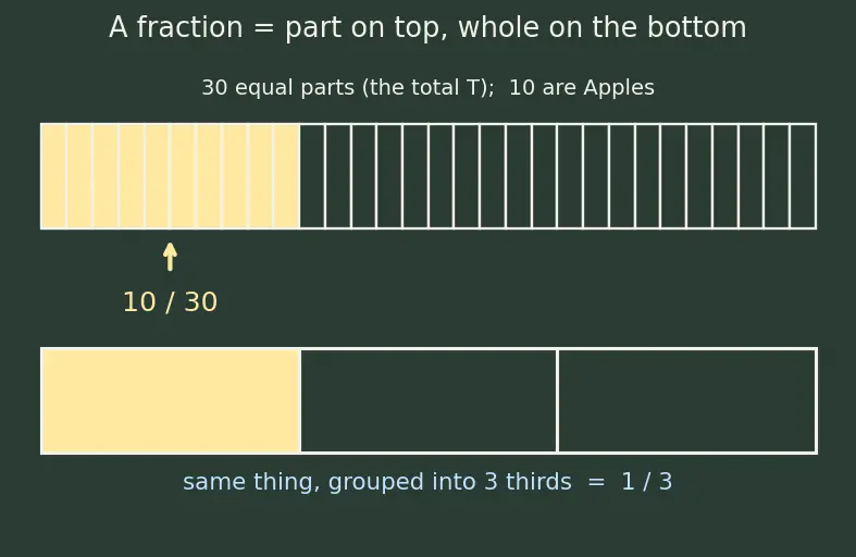 Figure — Bar charts, pictograms, pie charts — drawing and reading