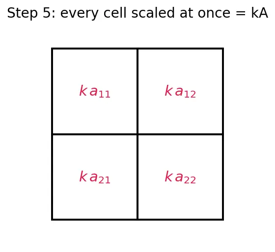 Figure — Scalar multiplication
