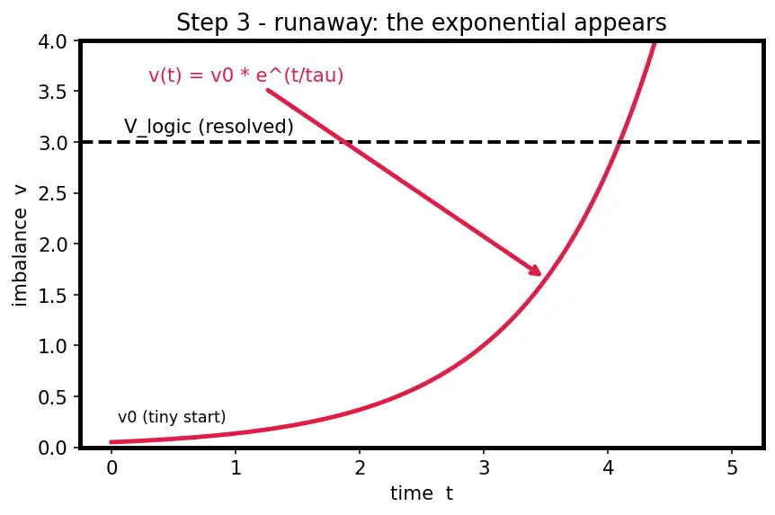 Figure — Clock domain crossing