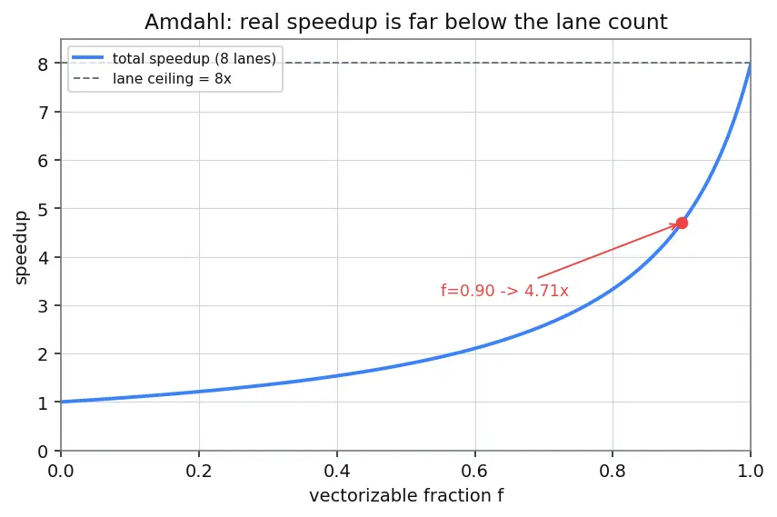Figure — SIMD — vector instructions, SSE - AVX