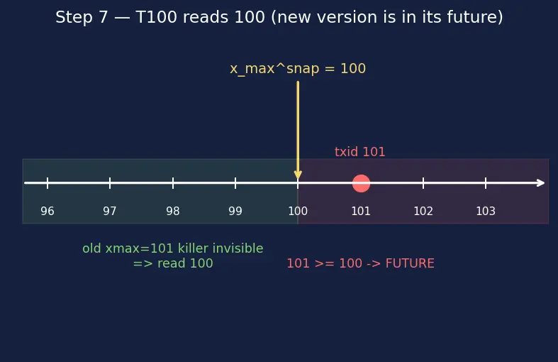 Figure — MVCC — multi-version concurrency control