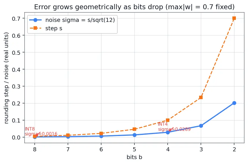 Figure — Quantization (INT8, INT4, GPTQ)
