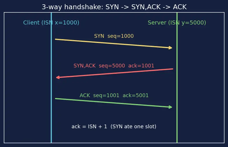 Figure — TCP — header, connection (3-way handshake, 4-way termination)