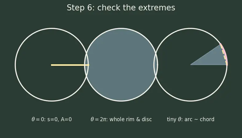 Figure — Arc length and sector area using radians