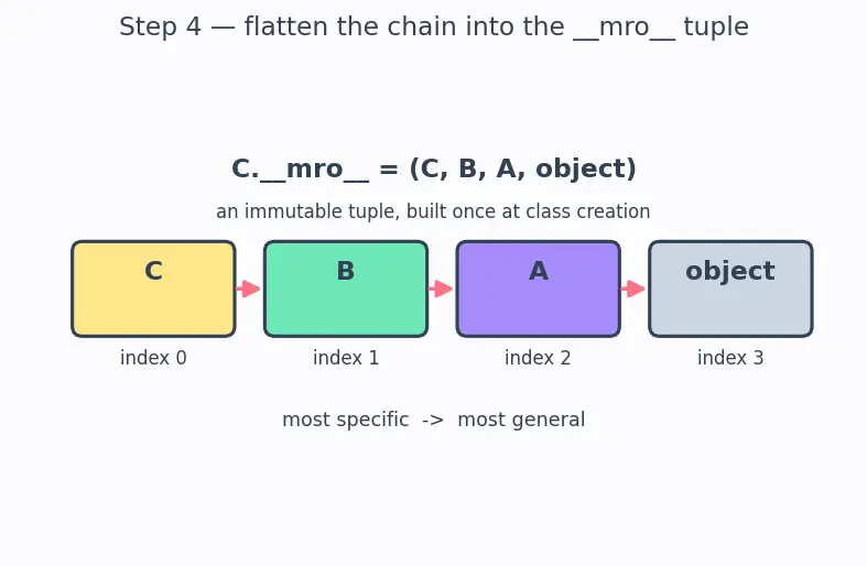 Figure — Inheritance — single inheritance, method resolution order (MRO)