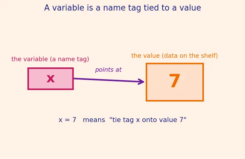 Figure — for loop — iterating over sequences